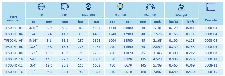 Thermoplastschlauch SAE 100 R1 DN20 115 BAR MSHA