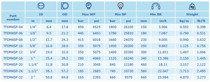 INTERPUMP Hypress 4SP DN32 EN 856 210 BAR