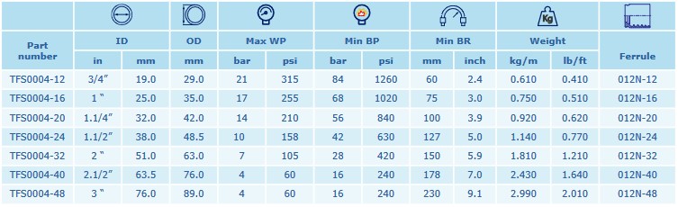 INTERPUMP Hy-VACUUM - SAE 100 R4 DN25 17 BAR