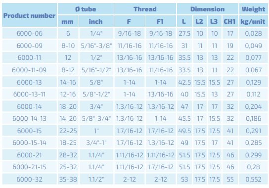 Doppelnippel ORFS 13/16-16 x 11/16-16