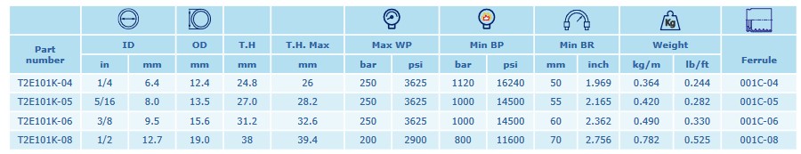 INTERPUMP LongLife Dual 1SC DN12 200 BAR
