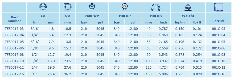 INTERPUMP Hypress R17 DN25 SAE 100 R17 210 BAR