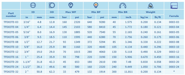 Hypress 3TE DN20 EN 854 70 BAR
